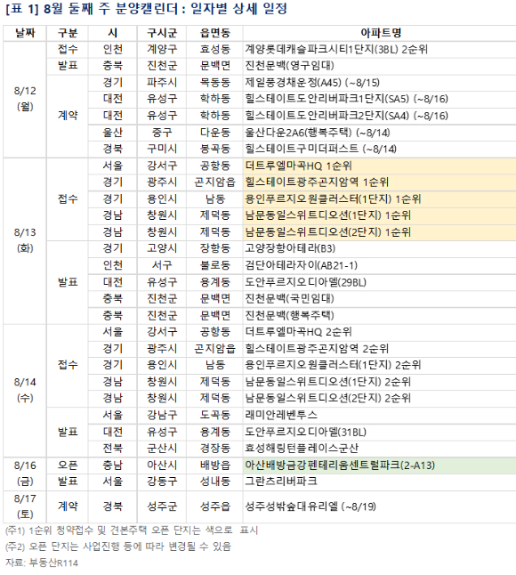 8월 둘째 주 단지 분양일정 [사진=부동산R114]