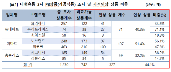 대형마트 3사의 PB상품 중 지난해에 비해 가격이 인상된 상품 개수는 327개다. [사진=한국여성소비자연합]