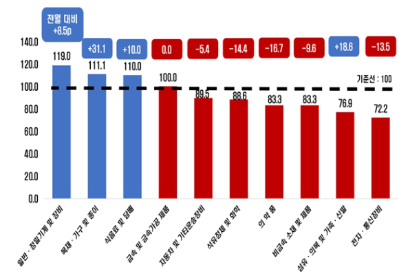 제조업 세부업종 5월 전망 BSI [사진=전경련 ]