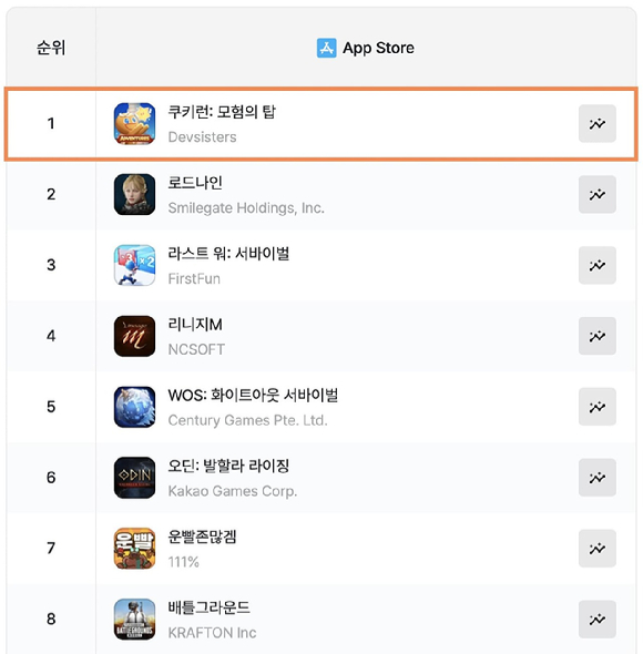 쿠키런: 모험의 탑이 애플 매출 1위를 달성했다. [사진=데브시스터즈]