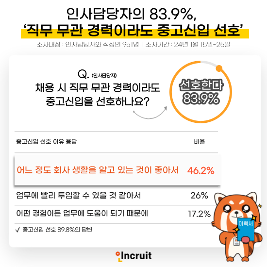 '중고신입에 대한 생각' 설문조사 결과 인포그래픽. [사진=인크루트]