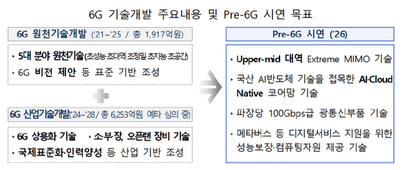 과학기술정보통신부가 20일 발표한 6G 기술개발 주요내용 및 Pre-6G 시연 목표. [사진=과학기술정보통신부]