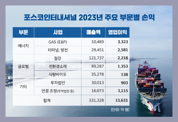 2023년 주요부문별 손익. [사진=포스코인터내셔널]