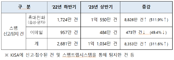 2023년 상반기 스팸 신고·탐지 건. [사진=방통위]