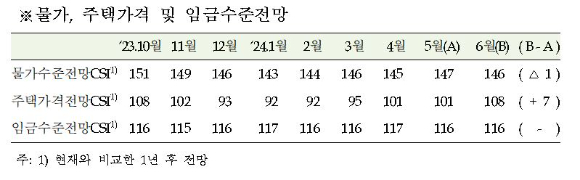 [표=한국은행]