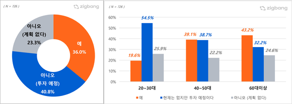 연령별 부동산 보유 여부. [사진=직방]