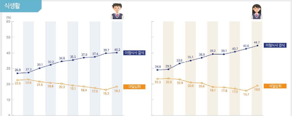 질병관리청과 교육부는 22일 서울 코엑스에서 제20차 '청소년 건강행태 조사 결과발표회'를 개최했다. 사진은 지난 2015년부터 올해까지 매년 집계된 청소년들의 '아침식사 결식률'. [사진=질병관리청]