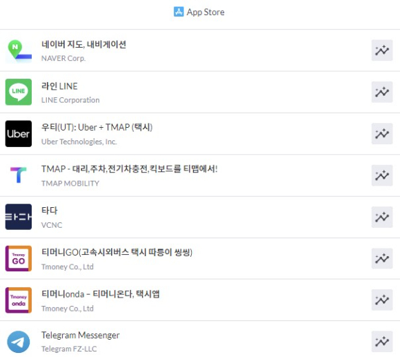 15일 11시 현재 앱스토어 다운로드 순위. '네이버 지도'가 1위를 기록하고 있다. [사진=모바일인덱스 캡처]