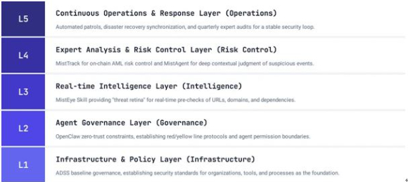 슬로우미스트(SlowMist)는 자율형 AI 시대를 대비한 체계적인 보안 프레임워크를 공개했다. [사진=SlowMist X 계정]