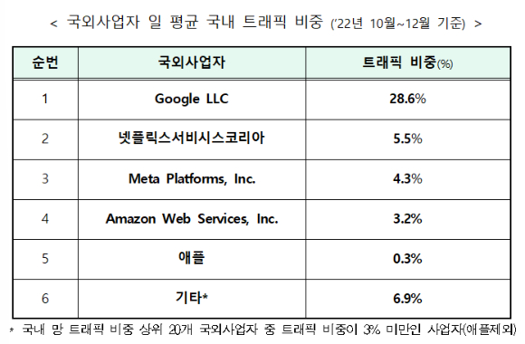국외사업자 국내 트래픽 비중 [사진=김병욱 의원실]