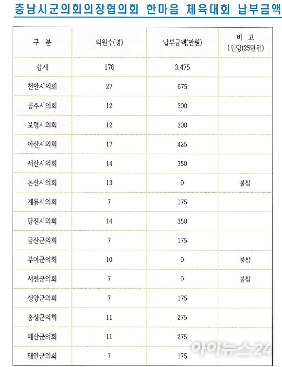 충남시군의회의장협의회 한마음 체육대회 납부금액 [사진=충남시군의회의장협의회 사무국]