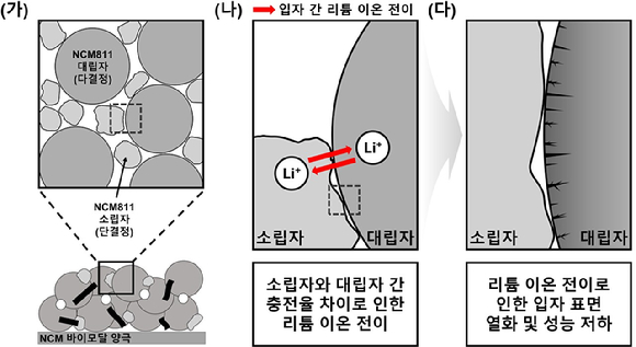 국내 연구팀이 배터리 수명을 갉아먹는 새로운 원인을 파악됐다. [사진=한국연구재단]