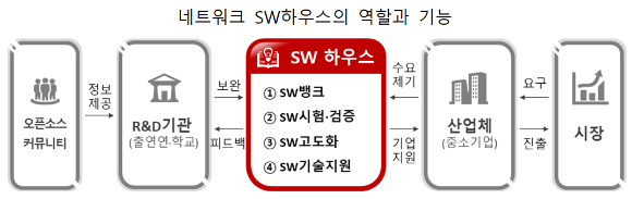 과학기술정보통신부가 20일 발표한 네트워크 SW하우스의 역할과 기능 표. [사진=과학기술정보통신부]