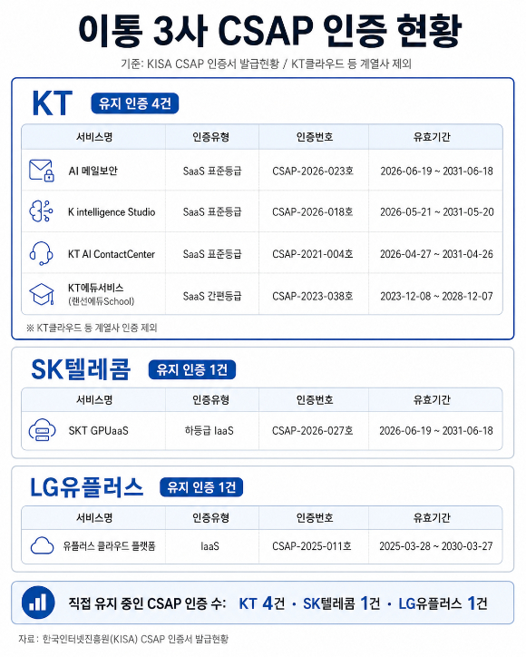 KT, CSAP 인증 늘렸다…이통3사, 공공 AI 클라우드 경쟁 '본격화'