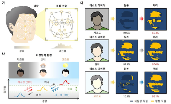 주변 조명 환경에 관계없이 안정적 얼굴 인식 성능을 구현할 수 있는 AI 이미지 센서가 개발됐다. [사진=한국연구재단]