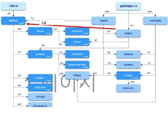 롯데지주가 자기주식 5%를 롯데물산에 처분하면서 일본롯데 계열의 롯데지주에 대한 지배력이 확대됐다. 신동빈 회장 중심의 지배구조를 위해 롯데지주를 설립했으나, 자사주 처분으로 일본롯데 중심의 지배구조로 다시 돌아갔다.