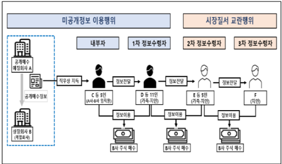불공정거래 사건 개요 [사진=금융위원회]