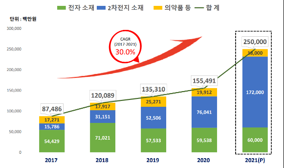 코스닥 상장사 천보의 매출액 현황. 회사는 올해 2차전지 매출 비중이 68.8%까지 확대될 것이라고 전망했다.  [사진=자료=천보]