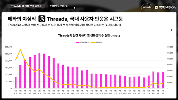 '트위터 대항마'라는 평가를 받은 메타의 새 SNS 스레드(Threads) 일간 사용자(DAU) 및 신규 설치 건수 현황 [사진=아이지에이웍스]