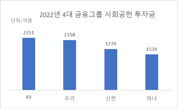 2022년 4대 금융그룹 사회공헌 투자금액 [자료=각 그룹 지속가능경영보고서]