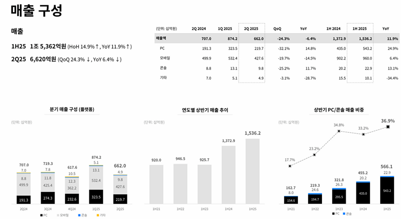 크래프톤의 2025년도 2분기 및 상반기 실적 현황. [사진=크래프톤]