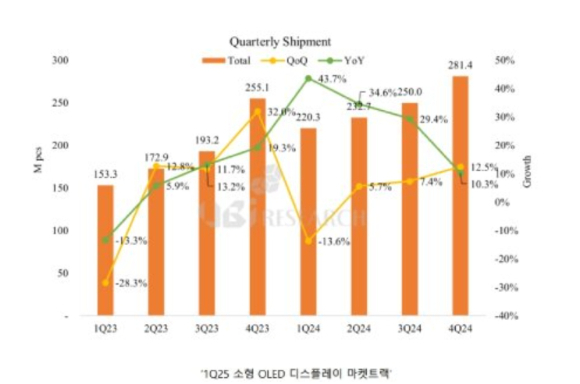 유비리서치의 2025년 1Q 소형 OLED 패널 시장 규모. [사진=유비리서치]