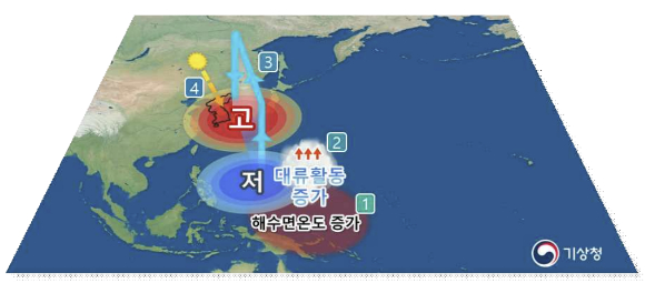 열대 서태평양 해수면온도 상승이 우리나라 평균기온을 높이는 한 원인이다. [사진=기상청]