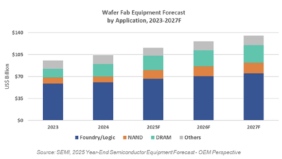 글로벌 반도체 제조장비 매출 전망 [자료=국제반도체장비재료협회(SEMI)]