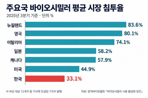 2025년 3분기 기준 국내 바이오시밀러 평균 시장 침투율은 33.1%로 뉴질랜드(83.6%), 영국(80.1%) 등 주요국과 큰 격차를 보였다. [사진=챗지피티]