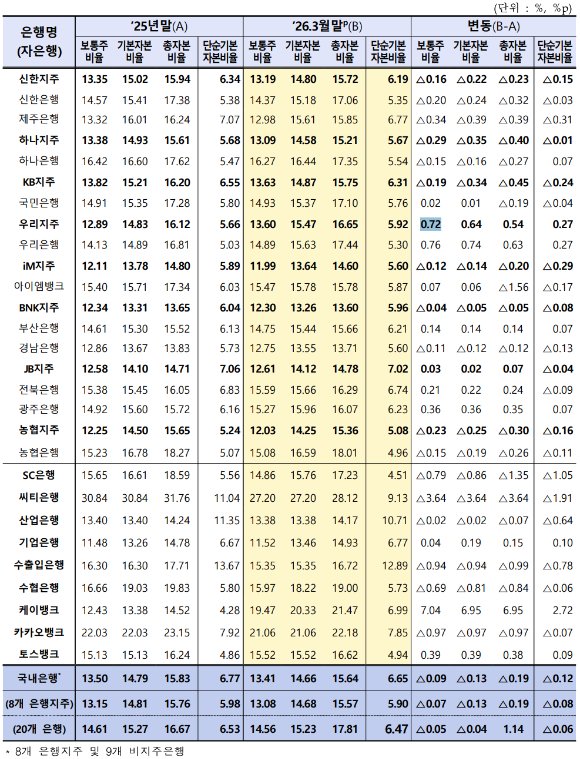 [표=금융감독원]