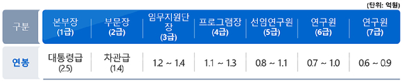 우주항공청 조직구성안(위)과 직원 보수수준(아래) [사진=우주항공청설립추진단]