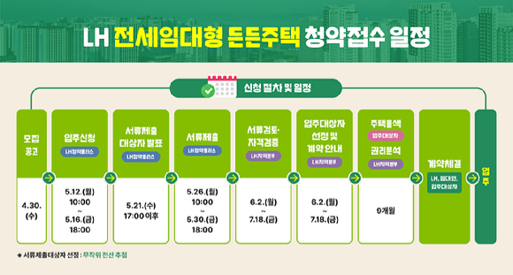 LH 전세임대형 든든주택 청약접수 일정. [사진= 한국토지주택공사(LH) 제공]