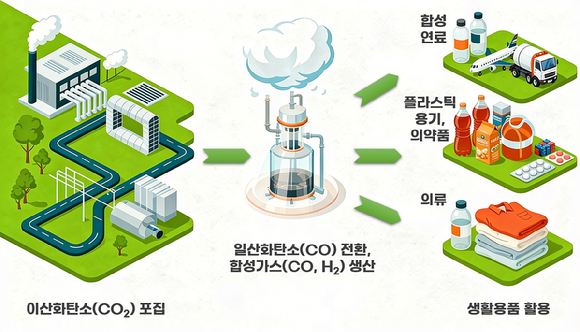 이산화탄소를 일산화탄소를 전환하는 금속 촉매가 개발됐다. 경제, 안전성은 물론 대량생산 가능성도 제시했다. [사진=화학연]