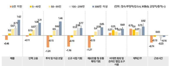 현재까지 코로나19가 게임 기업에 미친 영향. 설문 응답 답변으로 크게 감소, 약간 감소, 영향없음, 약간 증가, 크게 증가(0~5점)로 조사했으나, 증가와 감소 정도를 잘 나타내기 위해 &ndash;2~2점으로 변환했다. [사진=한국콘텐츠진흥원 '2021 게임산업 종사자 노동환경 실태조사' ]