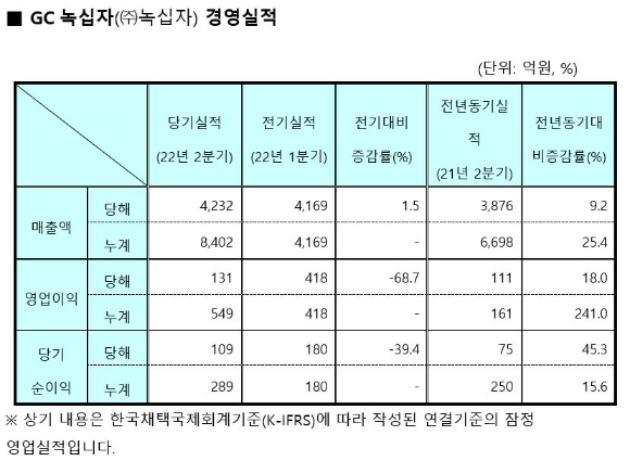 GC녹십자(㈜녹십자) 경영실적 표. [사진=GC녹십자]