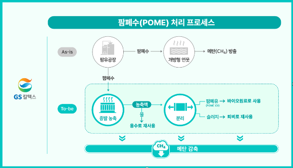 GS칼텍스 팜폐수 증발 농축 처리 프로세스. [사진=GS칼텍스]