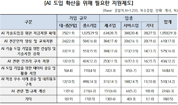 한국산업기술진흥협회가 13일 발표한 연구개발 조직 보유 기업 1479개사를 대상으로 실시한 '기업의 AI 활용 현황 및 실태분석' 결과 표. [사진=한국산업기술진흥협회]