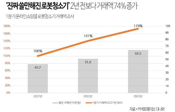 올해 1분기 로봇청소기 거래액 추이. [사진=다나와]