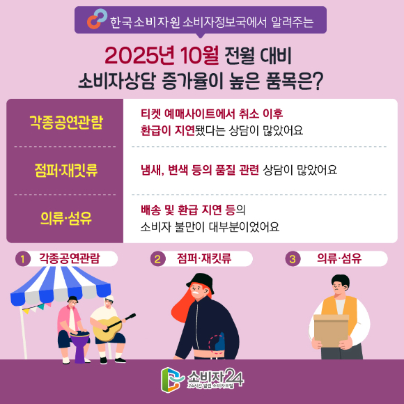 한국소비자원이 지난 10월 1372소비자상담센터를 통해 접수된 소비자상담 사례를 빅데이터 시스템으로 분석한 결과 공연관람 관련 상담이 증가한 것으로 나타났다. [사진=한국소비자원]
