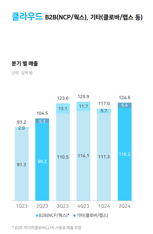 네이버 클라우드 사업 부문 실적 추이. [사진=네이버]