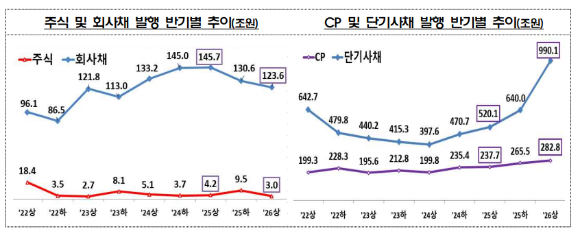 상반기 기업 직접금융 조달 실적 [사진=금융감독원]