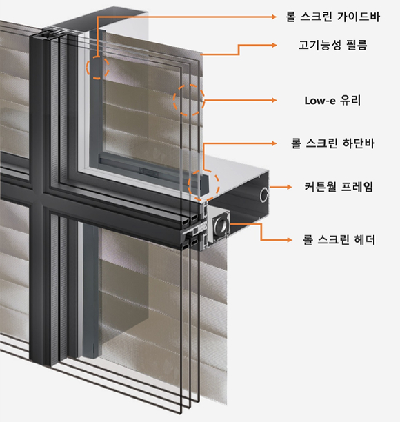 HDC현대산업개발이 개발한 창호기술 개념도. [사진=HDC현대산업개발]