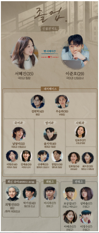 드라마 '졸업' 인물관계도 [사진=tvN '졸업' 공식 홈페이지]
