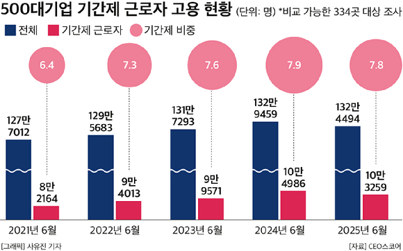 500대 기업 기간제 근로자 고용 현황 [사진=CEO스코어]