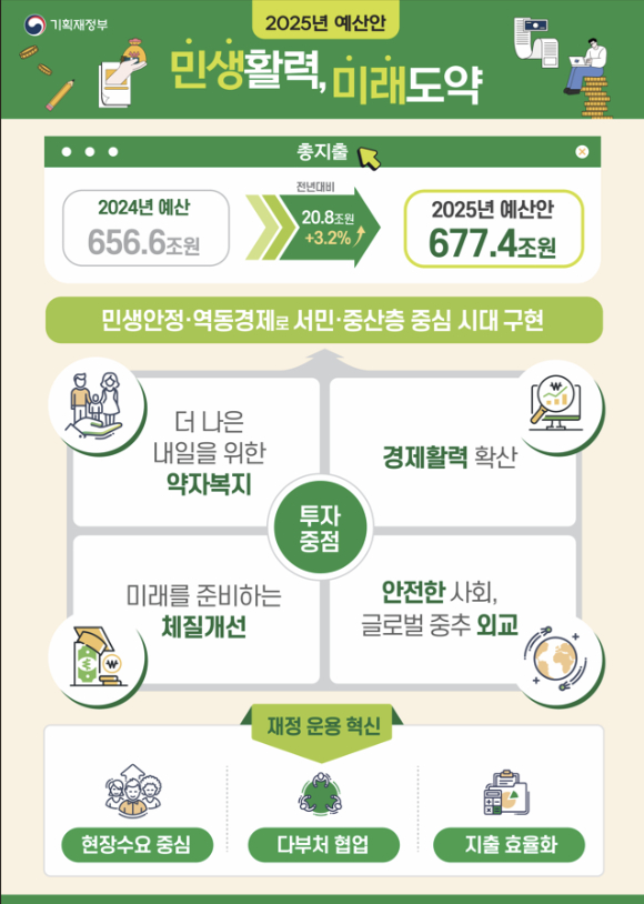 내년 총지출 예산은 올해보다 3.2% 증가한 677조4000억원이다. [사진=기획재정부]