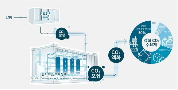 연료전 연계 탄소 포집·액화·활용 실증사업 개념도. [사진=SK에코플랜트]