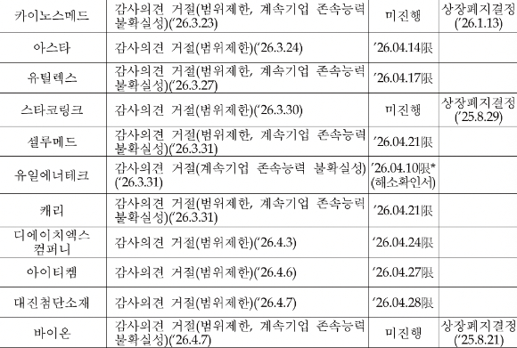 2025 사업연도 12월 결산법인 상장폐지사유 발생 현황 [사진=한국거래소]