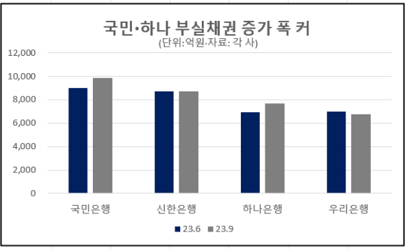 4대 은행 부실채권 잔액 추이. [그래프=아이뉴스24 DB]