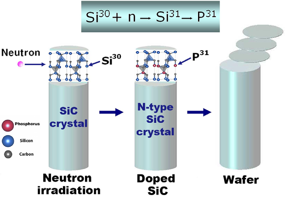 탄화규소(SiC) 소재에 대한 중성자 핵변환 도핑 원리 [사진=원자력연]