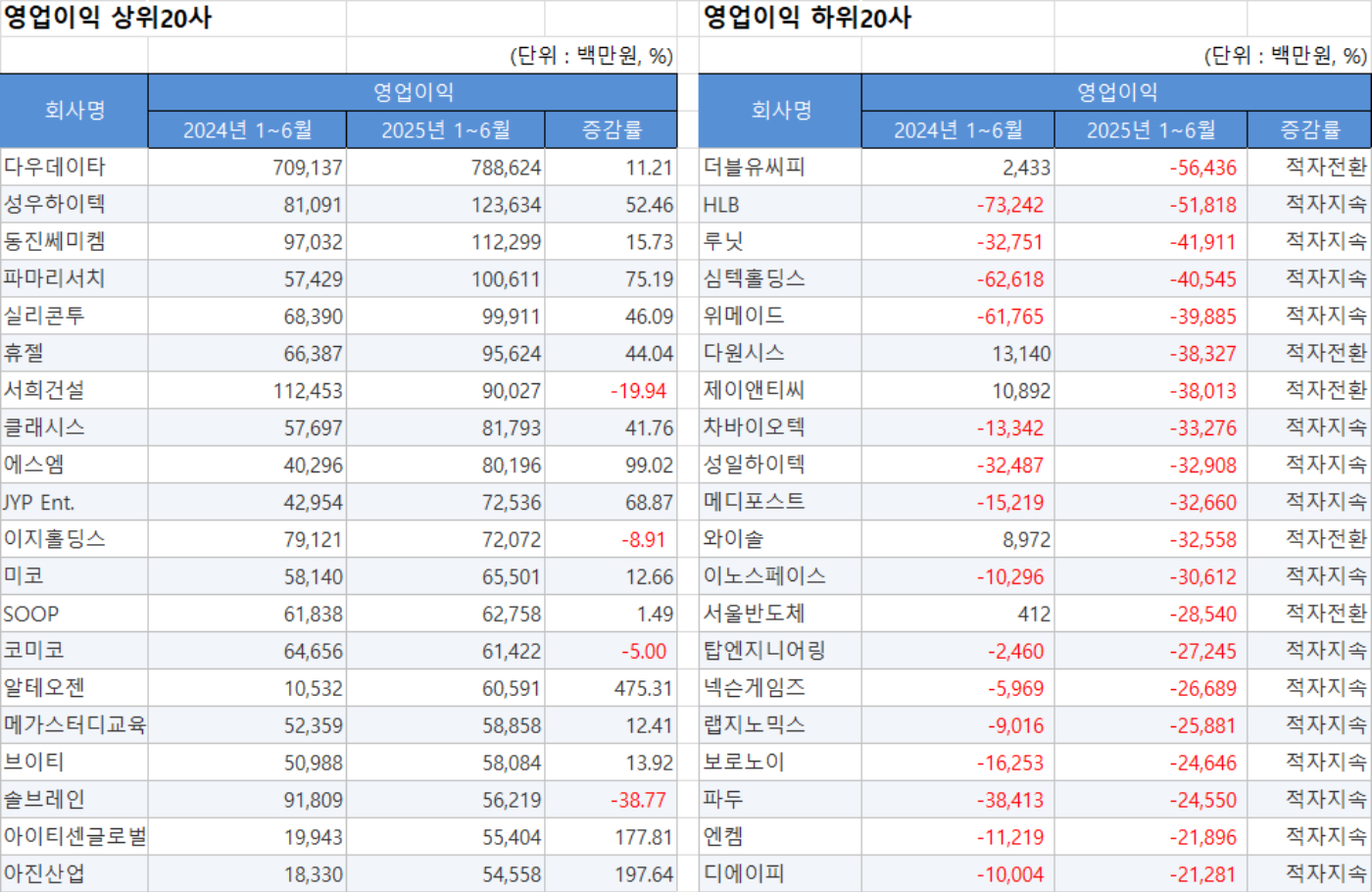 코스닥 상반기 연결실적 영업이익 상위20사, 하위20사 [사진=한국거래소]